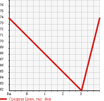 Аукционная статистика: График изменения цены HONDA Хонда  CIVIC FERIO Цивик Ферио  1997 1500 EK3 ML в зависимости от аукционных оценок