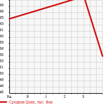 Аукционная статистика: График изменения цены HONDA Хонда  CIVIC FERIO Цивик Ферио  1999 1500 EK3 ML в зависимости от аукционных оценок