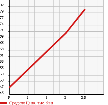 Аукционная статистика: График изменения цены HONDA Хонда  CIVIC FERIO Цивик Ферио  1998 1500 EK3 Mi в зависимости от аукционных оценок