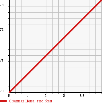 Аукционная статистика: График изменения цены HONDA Хонда  CIVIC FERIO Цивик Ферио  1999 1500 EK3 Mi в зависимости от аукционных оценок