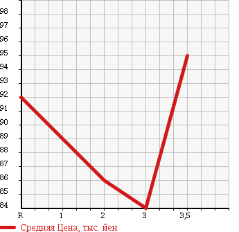 Аукционная статистика: График изменения цены HONDA Хонда  CIVIC FERIO Цивик Ферио  1995 1500 EK3 Vi в зависимости от аукционных оценок