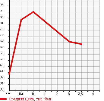 Аукционная статистика: График изменения цены HONDA Хонда  CIVIC FERIO Цивик Ферио  1997 1500 EK3 Vi в зависимости от аукционных оценок