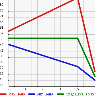 Аукционная статистика: График изменения цены HONDA Хонда  CIVIC FERIO Цивик Ферио  2001 1500 ES1 в зависимости от аукционных оценок