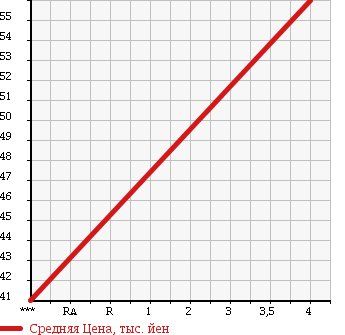 Аукционная статистика: График изменения цены HONDA Хонда  CIVIC FERIO Цивик Ферио  2004 1500 ES1 в зависимости от аукционных оценок
