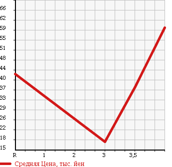 Аукционная статистика: График изменения цены HONDA Хонда  CIVIC FERIO Цивик Ферио  2001 1500 ES1 B в зависимости от аукционных оценок