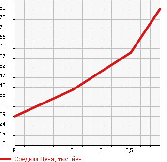 Аукционная статистика: График изменения цены HONDA Хонда  CIVIC FERIO Цивик Ферио  2005 1500 ES1 C в зависимости от аукционных оценок