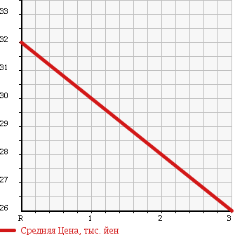 Аукционная статистика: График изменения цены HONDA Хонда  CIVIC FERIO Цивик Ферио  2001 1500 ES1 IE L PACKAGE в зависимости от аукционных оценок