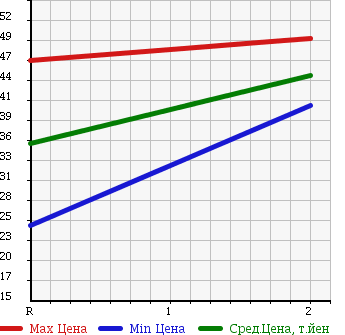 Аукционная статистика: График изменения цены HONDA Хонда  CIVIC FERIO Цивик Ферио  2004 1500 ES2 C4 в зависимости от аукционных оценок