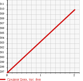 Аукционная статистика: График изменения цены HONDA Хонда  CIVIC FERIO Цивик Ферио  1996 1600 EK4 SiR-2 в зависимости от аукционных оценок