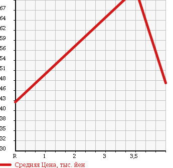 Аукционная статистика: График изменения цены HONDA Хонда  CIVIC FERIO Цивик Ферио  2004 1700 ES3 в зависимости от аукционных оценок