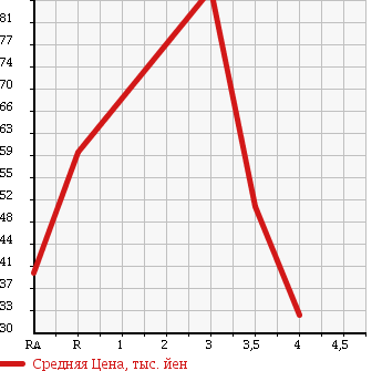 Аукционная статистика: График изменения цены HONDA Хонда  CIVIC FERIO Цивик Ферио  2005 1700 ES3 в зависимости от аукционных оценок