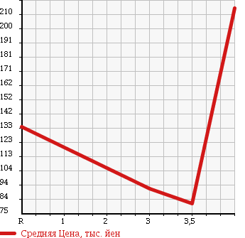 Аукционная статистика: График изменения цены HONDA Хонда  CIVIC FERIO Цивик Ферио  2001 1700 ES3 RS в зависимости от аукционных оценок