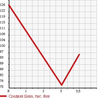 Аукционная статистика: График изменения цены HONDA Хонда  CIVIC FERIO Цивик Ферио  2002 1700 ES3 RS в зависимости от аукционных оценок