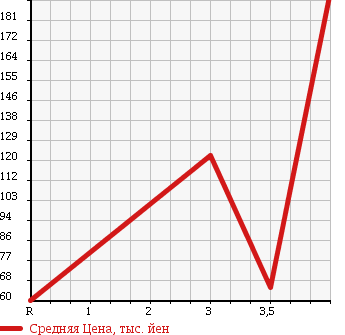 Аукционная статистика: График изменения цены HONDA Хонда  CIVIC FERIO Цивик Ферио  2004 1700 ES3 X в зависимости от аукционных оценок