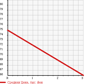 Аукционная статистика: График изменения цены HONDA Хонда  CIVIC FERIO Цивик Ферио  2005 1700 ET2 в зависимости от аукционных оценок