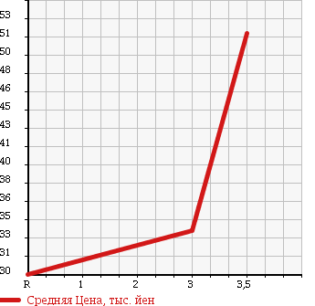 Аукционная статистика: График изменения цены HONDA Хонда  CIVIC FERIO Цивик Ферио  2005 1700 ET2 4WD в зависимости от аукционных оценок