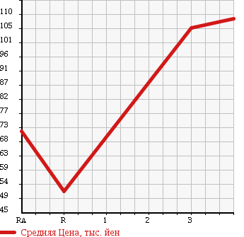 Аукционная статистика: График изменения цены HONDA CIVIC FERIO 1995 EG8 в зависимости от аукционных оценок