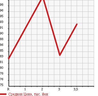Аукционная статистика: График изменения цены HONDA CIVIC FERIO 1995 EK3 в зависимости от аукционных оценок