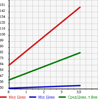 Аукционная статистика: График изменения цены HONDA CIVIC FERIO 2000 ES1 в зависимости от аукционных оценок