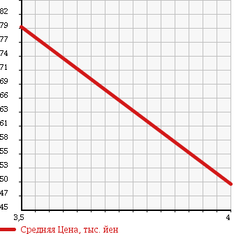 Аукционная статистика: График изменения цены HONDA CIVIC FERIO 2000 ES3 в зависимости от аукционных оценок