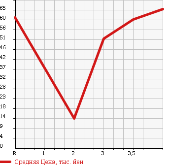 Аукционная статистика: График изменения цены HONDA Хонда  CIVIC FERIO Цивик Ферио  2001 в зависимости от аукционных оценок