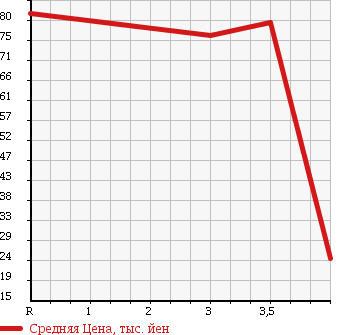 Аукционная статистика: График изменения цены HONDA Хонда  CIVIC FERIO Цивик Ферио  2002 в зависимости от аукционных оценок