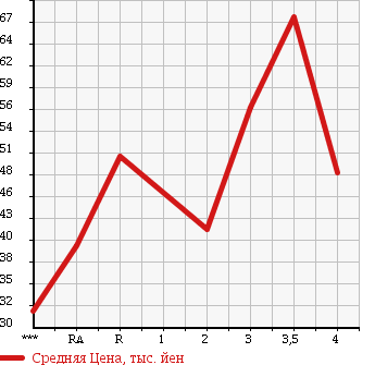 Аукционная статистика: График изменения цены HONDA Хонда  CIVIC FERIO Цивик Ферио  2003 в зависимости от аукционных оценок