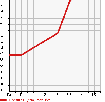 Аукционная статистика: График изменения цены HONDA CIVIC FERIO 2003 ES1 в зависимости от аукционных оценок