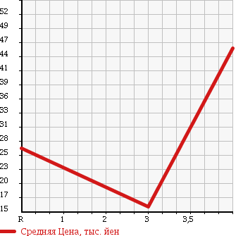 Аукционная статистика: График изменения цены HONDA CIVIC FERIO 2003 ES2 в зависимости от аукционных оценок