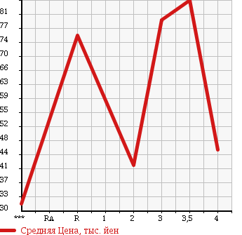 Аукционная статистика: График изменения цены HONDA CIVIC FERIO 2003 ES3 в зависимости от аукционных оценок