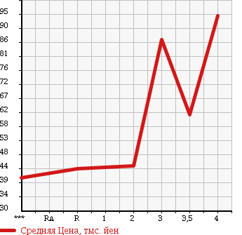 Аукционная статистика: График изменения цены HONDA Хонда  CIVIC FERIO Цивик Ферио  2004 в зависимости от аукционных оценок