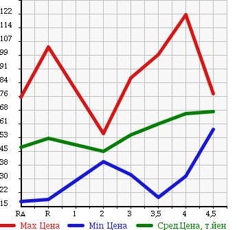 Аукционная статистика: График изменения цены HONDA Хонда  CIVIC FERIO Цивик Ферио  2005 в зависимости от аукционных оценок