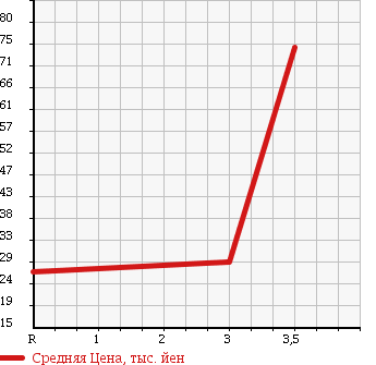 Аукционная статистика: График изменения цены HONDA Хонда  CIVIC Цивик  1996 1300 EK2 EL в зависимости от аукционных оценок