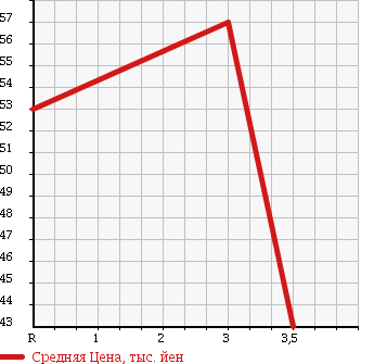 Аукционная статистика: График изменения цены HONDA Хонда  CIVIC Цивик  1997 1300 EK2 EL в зависимости от аукционных оценок