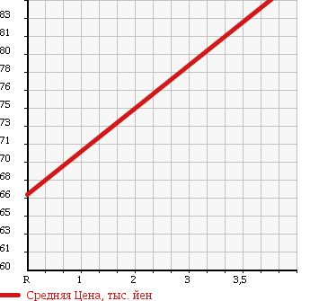 Аукционная статистика: График изменения цены HONDA Хонда  CIVIC Цивик  2005 1300 FD3 HYBRID в зависимости от аукционных оценок