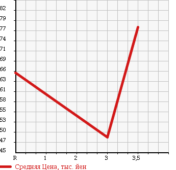 Аукционная статистика: График изменения цены HONDA Хонда  CIVIC Цивик  2006 1300 FD3 HYBRID в зависимости от аукционных оценок