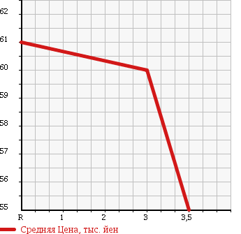 Аукционная статистика: График изменения цены HONDA Хонда  CIVIC Цивик  2005 1300 FD3 HYBRID MX в зависимости от аукционных оценок
