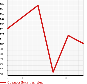 Аукционная статистика: График изменения цены HONDA Хонда  CIVIC Цивик  2008 1300 FD3 HYBRID MX в зависимости от аукционных оценок