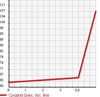 Аукционная статистика: График изменения цены HONDA Хонда  CIVIC Цивик  2006 1300 FD3 HYBRID MXB в зависимости от аукционных оценок