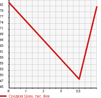 Аукционная статистика: График изменения цены HONDA Хонда  CIVIC Цивик  2007 1300 FD3 HYBRID MXB в зависимости от аукционных оценок