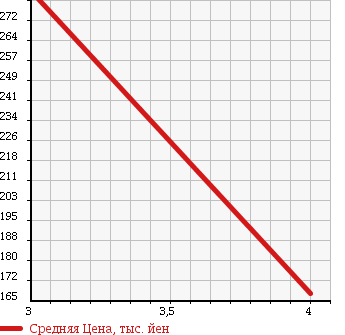 Аукционная статистика: График изменения цены HONDA Хонда  CIVIC Цивик  2010 1300 FD3 HYBRID MXB в зависимости от аукционных оценок