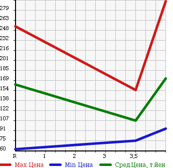 Аукционная статистика: График изменения цены HONDA Хонда  CIVIC Цивик  2007 1300 FD3 HYBRID MXST в зависимости от аукционных оценок