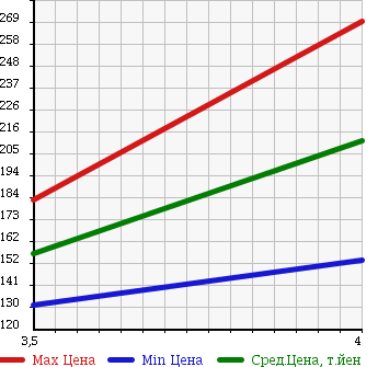 Аукционная статистика: График изменения цены HONDA Хонда  CIVIC Цивик  2009 1300 FD3 HYBRID MXST в зависимости от аукционных оценок