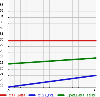 Аукционная статистика: График изменения цены HONDA Хонда  CIVIC Цивик  2002 1490 EU1 IE в зависимости от аукционных оценок