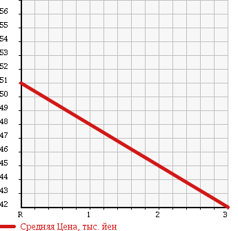 Аукционная статистика: График изменения цены HONDA Хонда  CIVIC Цивик  1991 1500 EF2 в зависимости от аукционных оценок