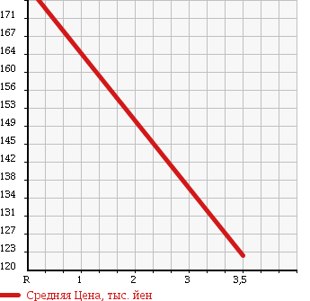 Аукционная статистика: График изменения цены HONDA Хонда  CIVIC Цивик  1994 1500 EG4 в зависимости от аукционных оценок