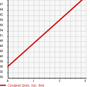 Аукционная статистика: График изменения цены HONDA Хонда  CIVIC Цивик  1997 1500 EK3 в зависимости от аукционных оценок