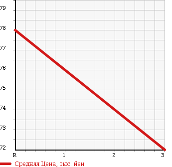 Аукционная статистика: График изменения цены HONDA Хонда  CIVIC Цивик  1999 1500 EK3 в зависимости от аукционных оценок