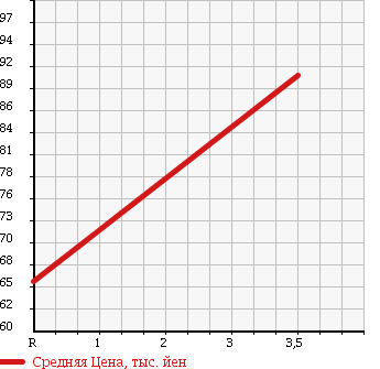 Аукционная статистика: График изменения цены HONDA Хонда  CIVIC Цивик  2000 1500 EK3 в зависимости от аукционных оценок