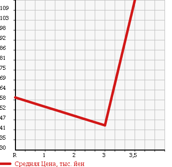Аукционная статистика: График изменения цены HONDA Хонда  CIVIC Цивик  1999 1500 EK3 VTi в зависимости от аукционных оценок